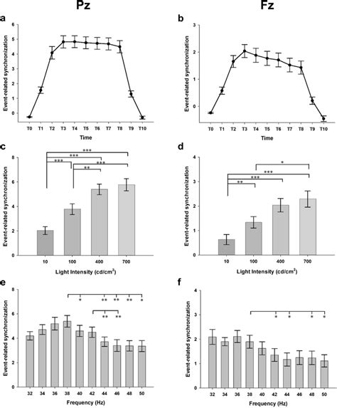 Plots Of Results Of The Repeated Measures Anova In The Exp 2 Averaged Download Scientific