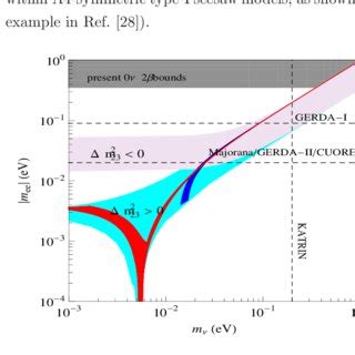 Neutrinoless Double Beta Decay Parameter Mee As A Function Of The