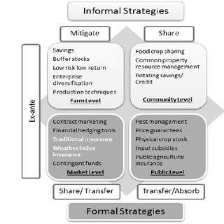 Ex-ante informal and formal risk management strategies Source: Author ...