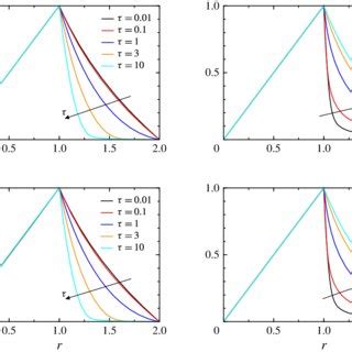 Colour Online Profiles Of Azimuthal Velocity V At The Interface