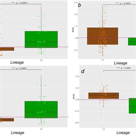 Pairwise DN DS Of Genes Encoding Human T Cell Epitopes And Regulatory