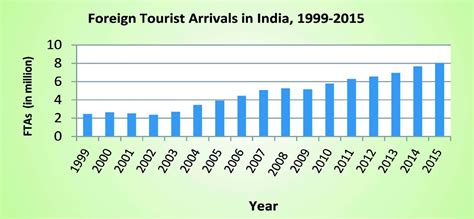 India Tourism Statistics 2024 - Lanie Krystal