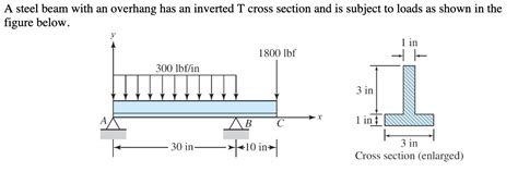 Solved A Determine The Slope Deflection Of The Beam As