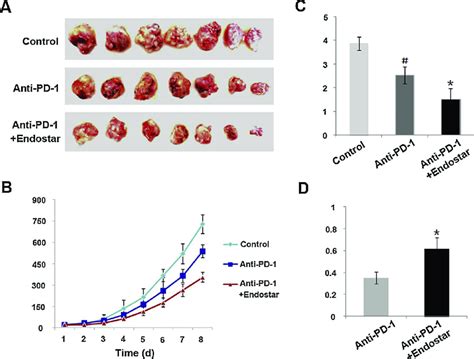 The Synergic Effects Of Anti Pd 1 And Endostar Against Tumour Growth In