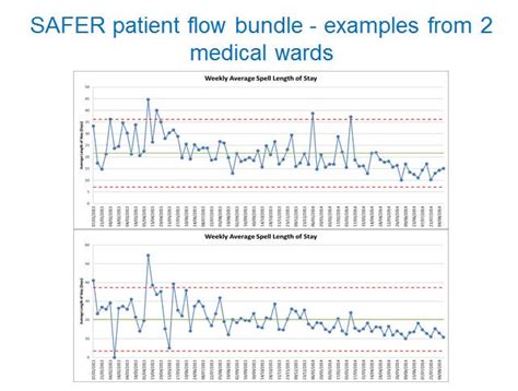 Ecip Quick Guide The Safer Patient Flow Bundle Fab Nhs Stuff