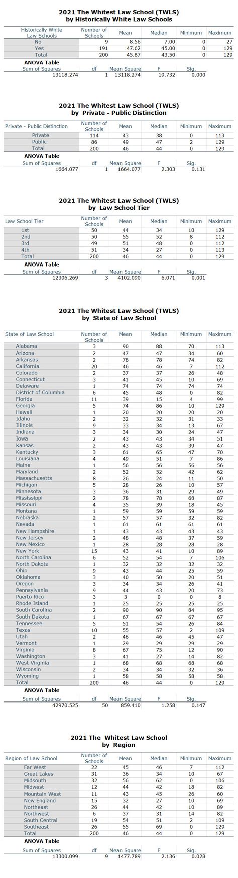 Whiteness Rankings