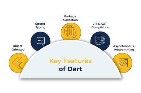 Dart Programming Language: Top Features and Applications