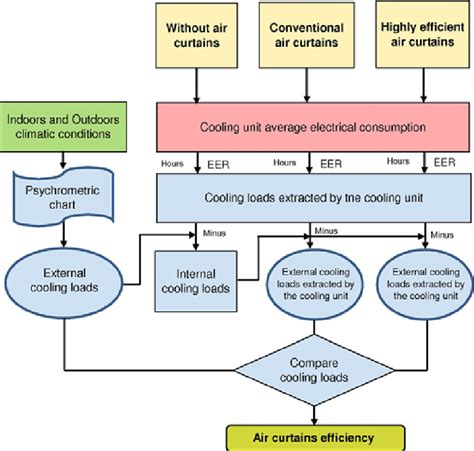 Gis Flow Chart