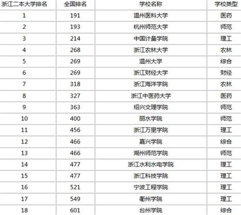 各省十大名校占地面积比较浙江篇，看看有没有你知道的