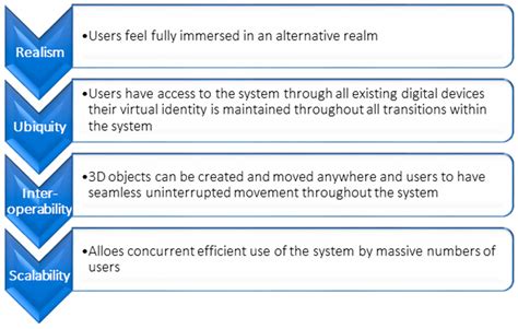 Sustainability Free Full Text Metaverse As A Learning Environment