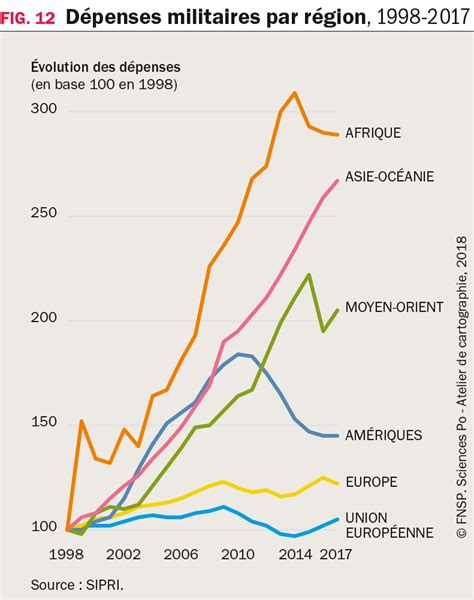 Les dépenses militaires aux niveaux mondial régional et français