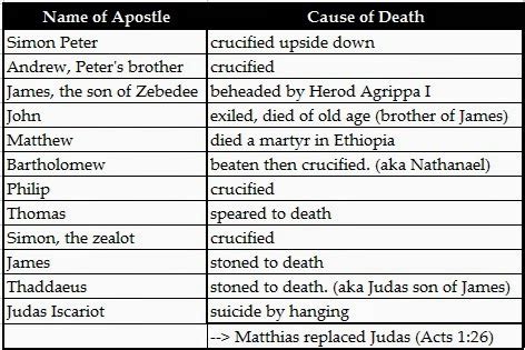 The Death of the 12 Apostles