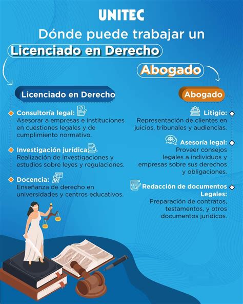 ¿cuál Es La Diferencia Entre Un Abogado Y Un Licenciado En Derecho