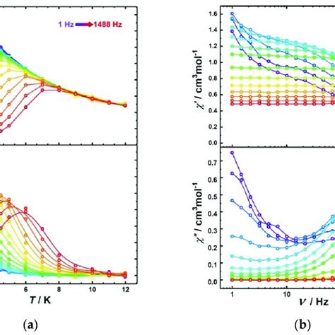 A Temperature Dependent And B Frequency Dependent Ac Susceptibility