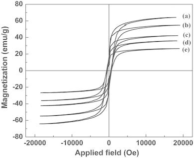 Magnetization Curves Obtained By Vsm Analysis Of Magnetic Nanoparticles