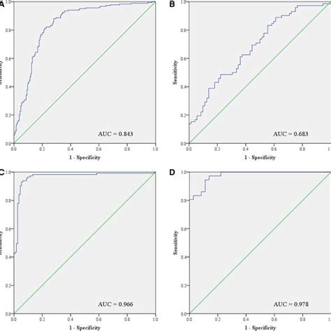 ROC Curve Analysis Of The FivemiRNA Panel For BC Diagnosis A