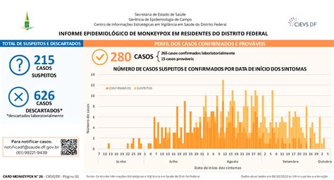 DF registra 2 novos casos de varíola dos macacos monkeypox