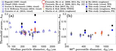 Measurements Of The Threshold Parameters Symbols And Confidence