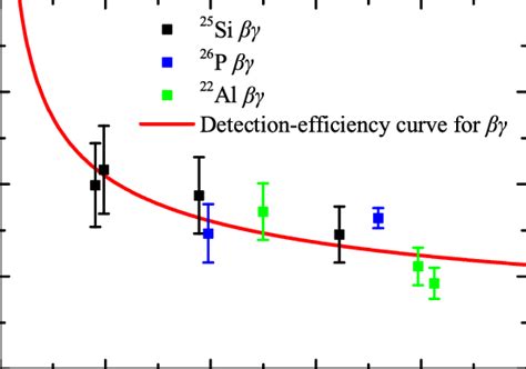 Absolute Detection Efficiency Of The Hpge Detectors For Delayed Rays