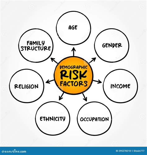 Factores De Riesgo Demográfico Mente Concepto De Texto De Mapa Para