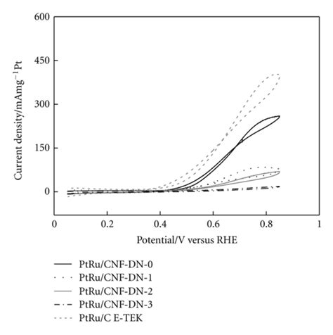 Cyclic Voltammograms For Methanol Oxidation At Room Temperature On