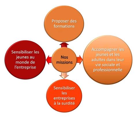 PISP Pôle Insertion Sociale et Professionnelle INJS Institut