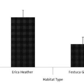 A Summary Of The Densities Of Bird Species In Two Habitat Types