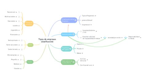 Tipos De Empresas Clasificaci N Mindmeister Mapa Mental