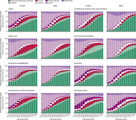 Population Level Risks Of Alcohol Consumption By Amount Geography Age