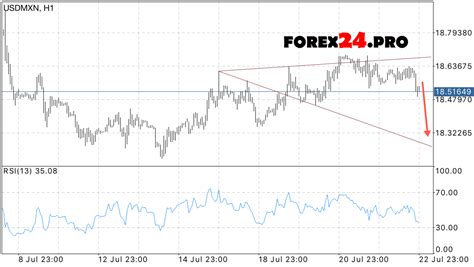 Usd Mxn Forecast Mexican Peso July 25 2016 Forex24pro