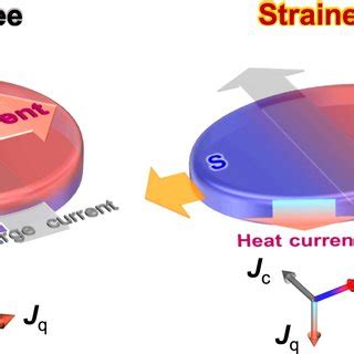 Schematic Illustration Of Strain Induced Switching Of A Heat Flow The