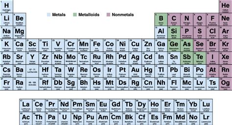 Periodic Table Metals List