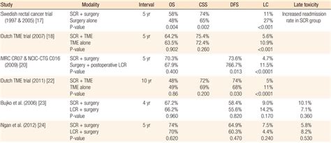 Oncologic Outcomes Of Short Course Radiation Therapy And Long Course Download Scientific