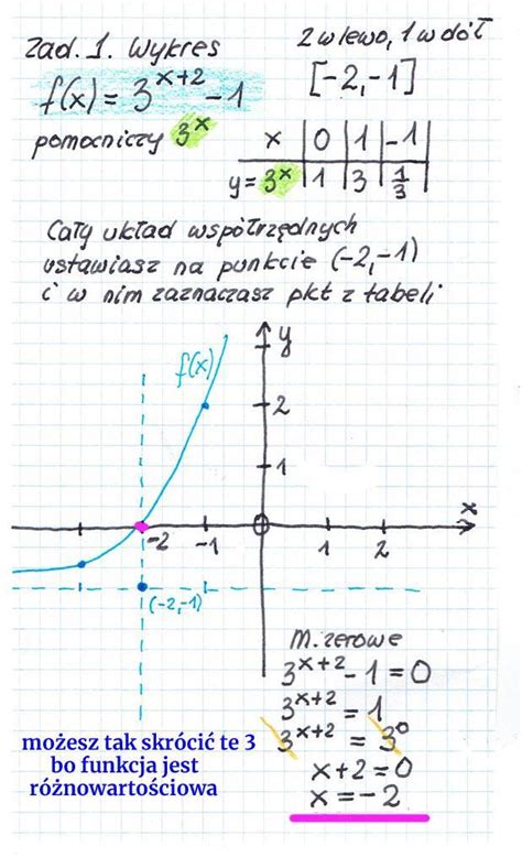 Naszkicuj wykres funkcji Podaj zbiór wartości oraz miejsce zerowe