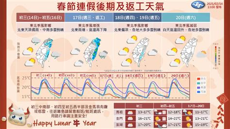 春節連假進尾聲！開工日天氣如何 「1張圖」秒懂降雨地區 生活 三立新聞網 Setncom