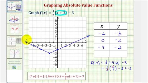 Graph Absolute Value Functions With A Table Worksheet