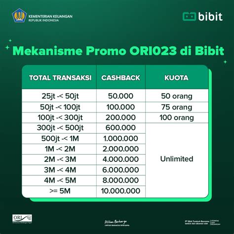 Simulasi Kupon ORI023 Keuntungan Capai 548juta Per Tahun Blog Bibit