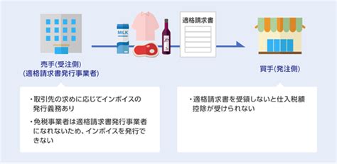 インボイス制度って結局なに？ インボイス・適格請求書に強い東京都港区六本木にあるインボイス税理士事務所