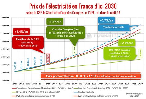 Combien coûtera l électricité demain