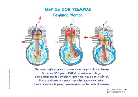 El Maquinante Motor De Explosi N De Cuatro Tiempos Y De Dos Tiempos