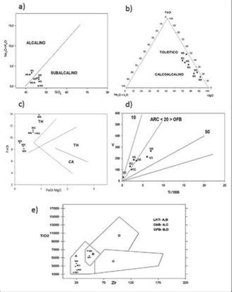 A Diagrama Sio2 Vs Na2o K2o De Irvine Y Baragar 1971 B