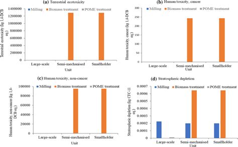 Environmental contributions by different units from each processor: a ...