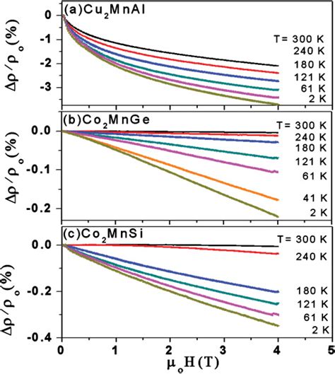 Color Online Longitudinal Magnetoresistance Versus Magnetic Field At Download Scientific