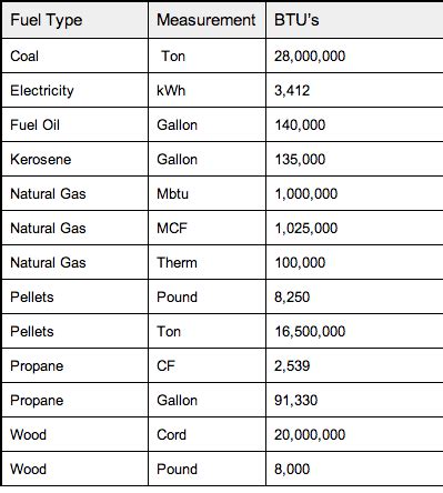 Fuel Tank Conversion Chart