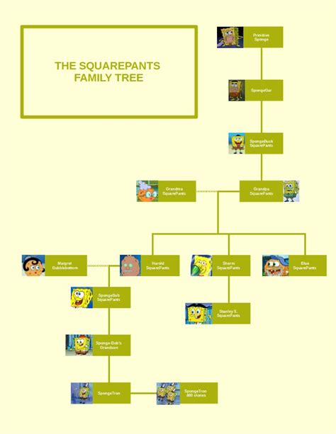 Family Tree of SpongeBob SquarePants : UsefulCharts