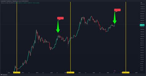 Justin Gallum On Twitter BITCOIN The Yearly High Of Last Cycle