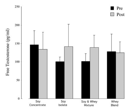 Effect Of Protein Source And Resistance Training On Body Composition