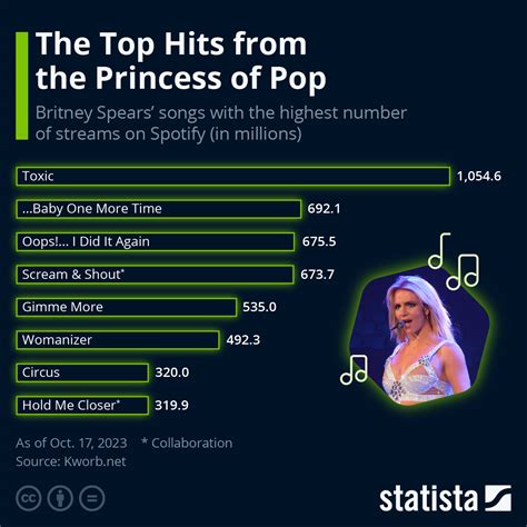 Chart: The Top Hits from the Princess of Pop | Statista