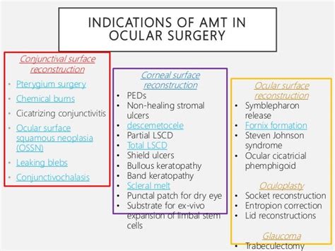 Amniotic membrane in ophthalmology