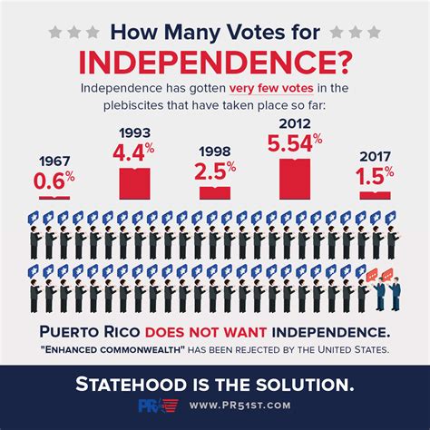 Clarity on Independence for Puerto Rico | Puerto Rico 51st